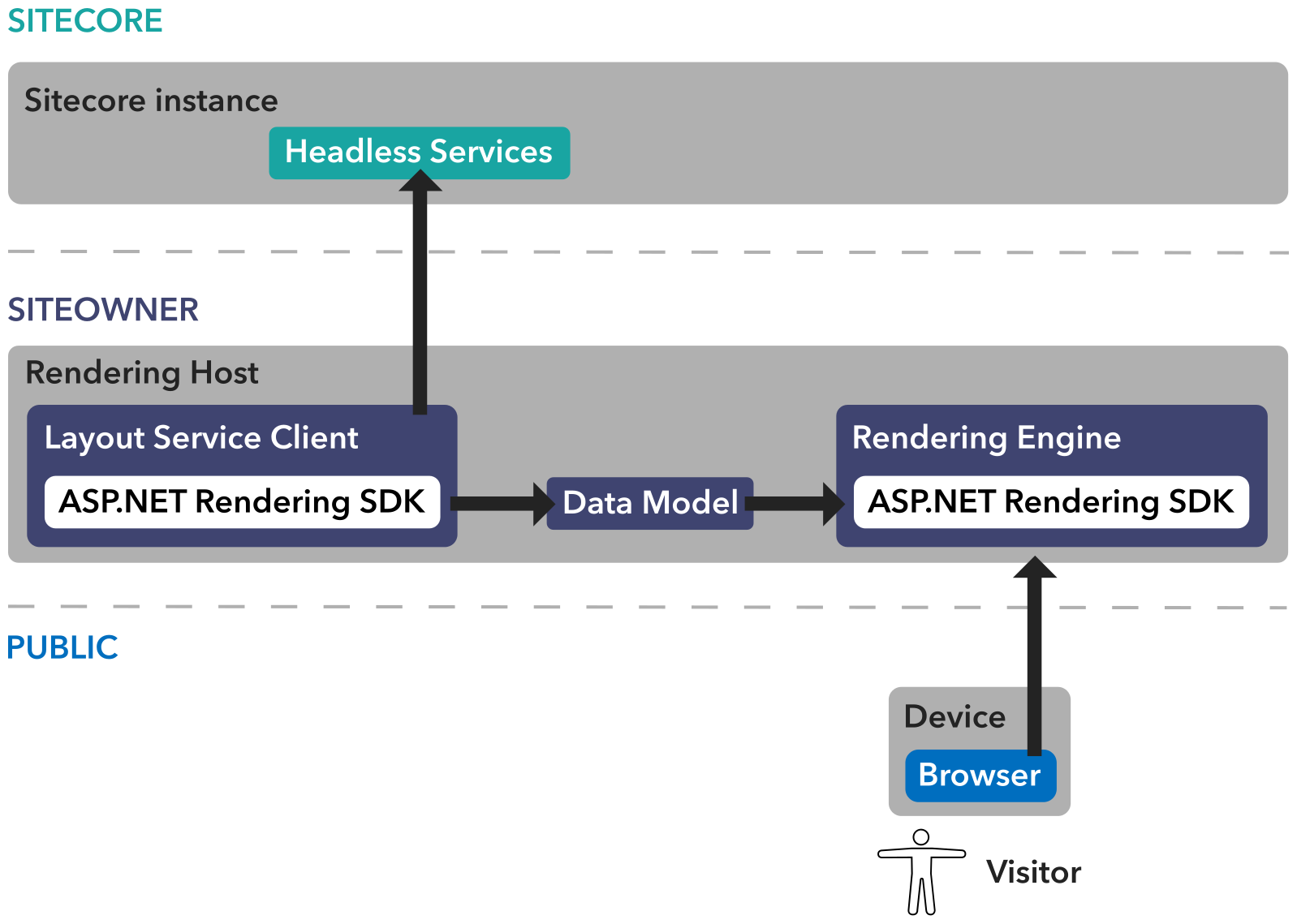 Sitecore rendering host architectural diagram