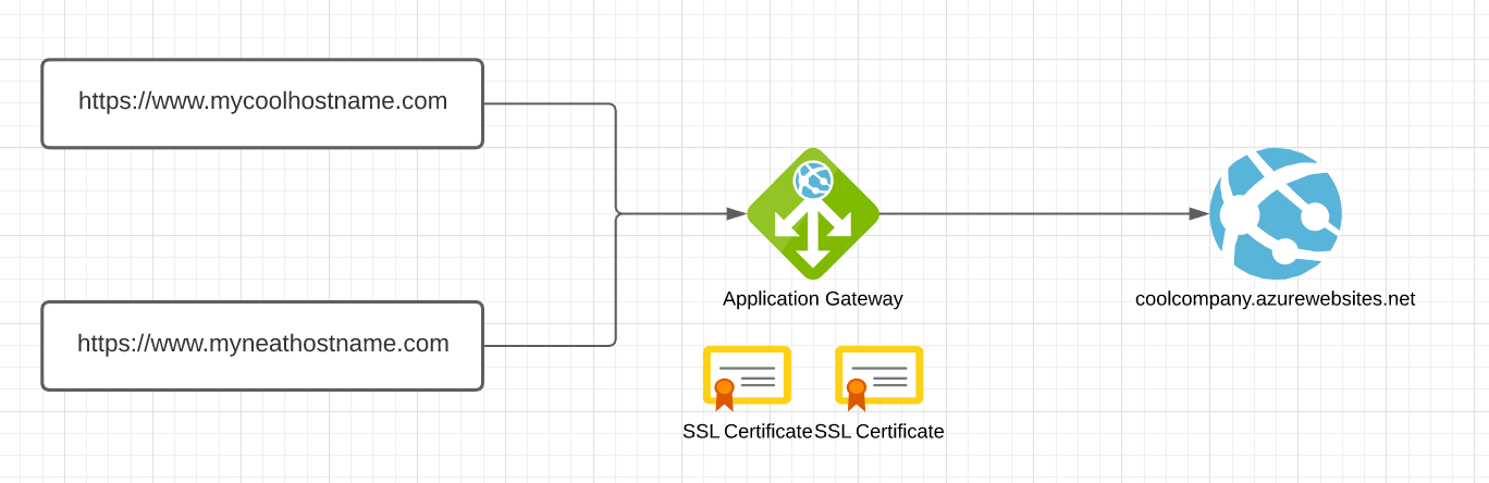 Pretend Azure setup for Sitecore multisite via application gateway