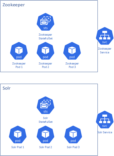 Solr and Zookeeper Kubernetes design