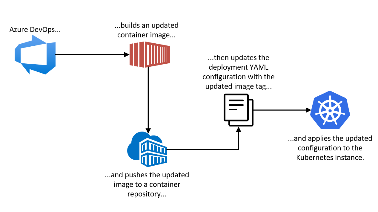 Sitecore Container DevOps Process