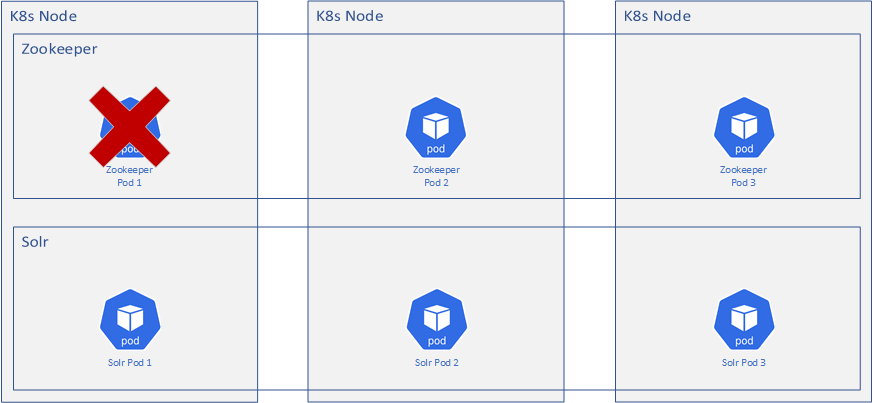 SolrCloud Kubernetes architecture with a dead Zookeeper node